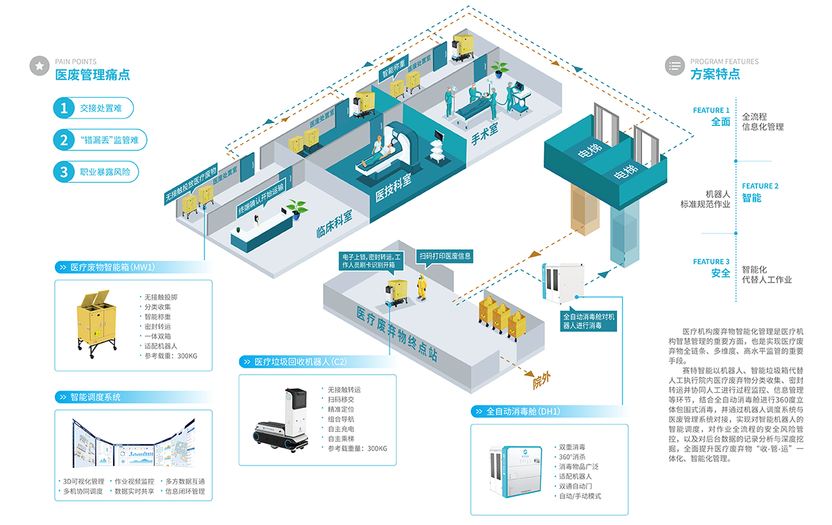 医废智能化管理机器人解决方案-2.png