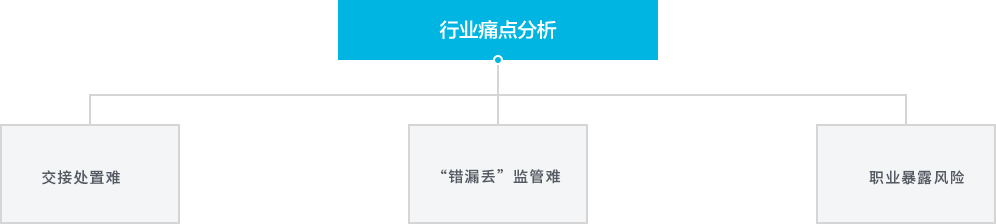 医疗机构废弃物智能化管理