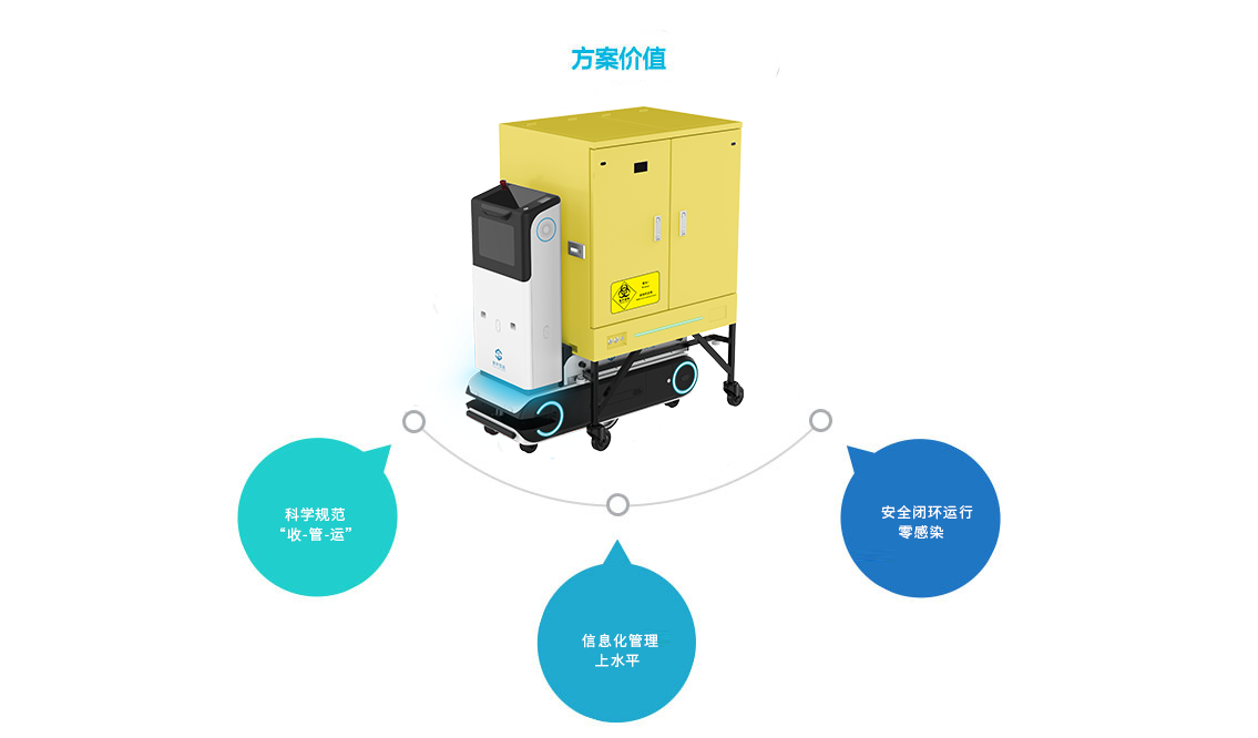 医疗机构废弃物智能化管理